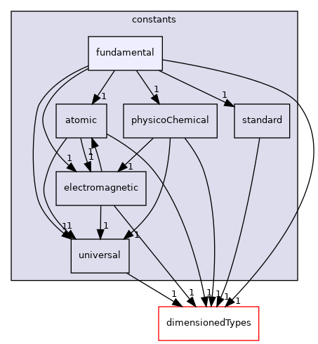 src/OpenFOAM/global/constants/fundamental