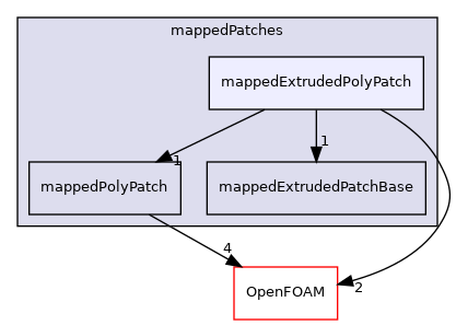 src/meshTools/mappedPatches/mappedExtrudedPolyPatch