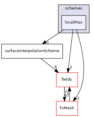 src/finiteVolume/interpolation/surfaceInterpolation/schemes/localMax