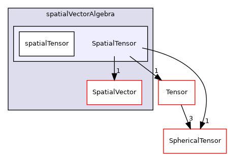 src/OpenFOAM/primitives/spatialVectorAlgebra/SpatialTensor