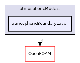 src/atmosphericModels/atmosphericBoundaryLayer