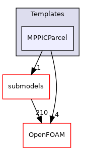 src/lagrangian/parcel/parcels/Templates/MPPICParcel