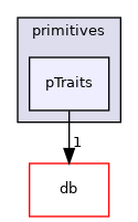 src/OpenFOAM/primitives/pTraits
