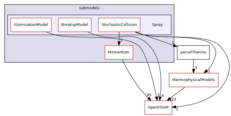 src/lagrangian/parcel/submodels/Spray