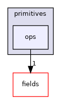 src/OpenFOAM/primitives/ops