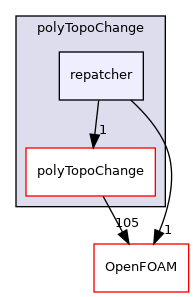 src/polyTopoChange/repatcher