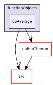 applications/modules/XiFluid/functionObjects/ubAverage