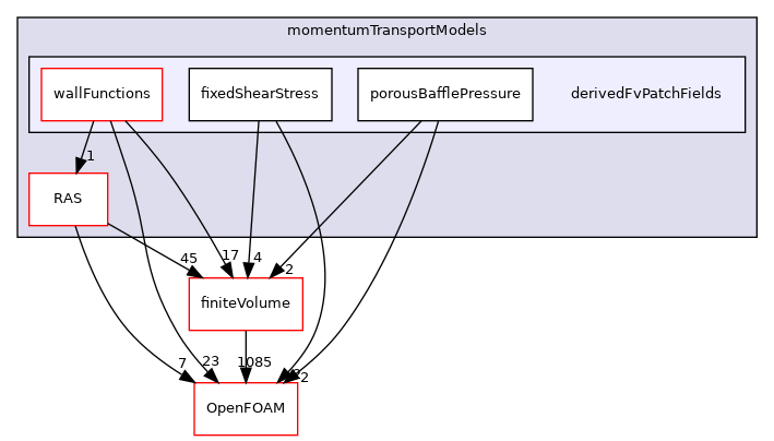 src/MomentumTransportModels/momentumTransportModels/derivedFvPatchFields