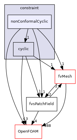 src/finiteVolume/fields/fvsPatchFields/constraint/nonConformalCyclic