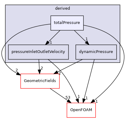 src/finiteVolume/fields/fvPatchFields/derived/totalPressure
