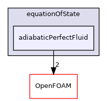 src/thermophysicalModels/specie/equationOfState/adiabaticPerfectFluid