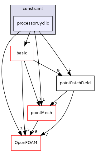 src/finiteVolume/fields/pointPatchFields/constraint/processorCyclic