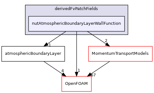 src/atmosphericModels/derivedFvPatchFields/nutAtmosphericBoundaryLayerWallFunction
