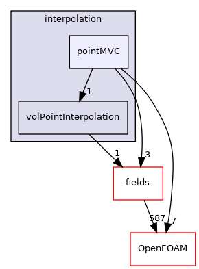 src/finiteVolume/interpolation/interpolation/pointMVC