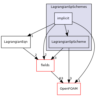 src/Lagrangian/Lagrangian/Lagrangian/LagrangianSpSchemes/implicit