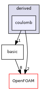 src/lagrangian/molecularDynamics/potential/pairPotential/derived/coulomb
