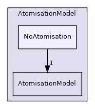 src/lagrangian/parcel/submodels/Spray/AtomisationModel/NoAtomisation