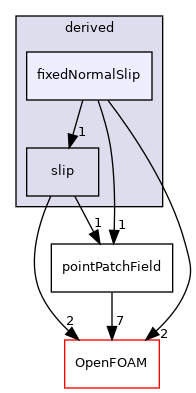 src/finiteVolume/fields/pointPatchFields/derived/fixedNormalSlip