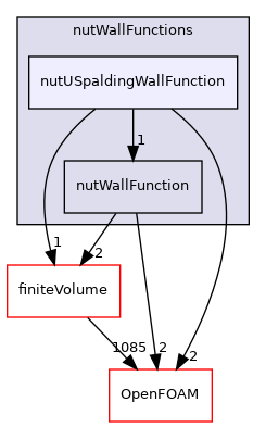 src/MomentumTransportModels/momentumTransportModels/derivedFvPatchFields/wallFunctions/nutWallFunctions/nutUSpaldingWallFunction