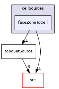 applications/utilities/deprecated/topoSet/topoSetSources/cellSources/faceZoneToCell