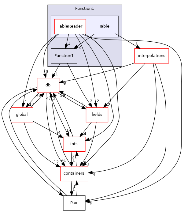 src/OpenFOAM/primitives/functions/Function1/Table
