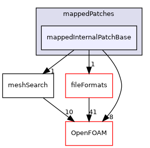 src/meshTools/mappedPatches/mappedInternalPatchBase