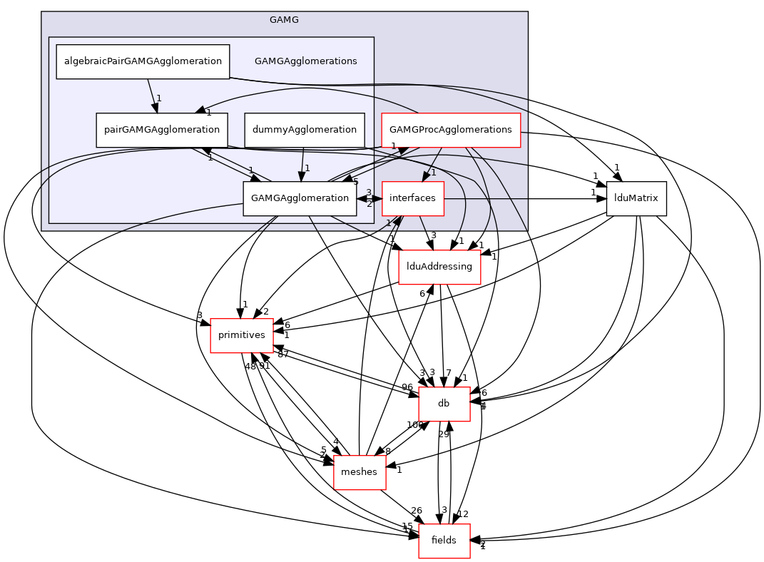 src/OpenFOAM/matrices/lduMatrix/solvers/GAMG/GAMGAgglomerations