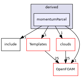 src/lagrangian/parcel/parcels/derived/momentumParcel