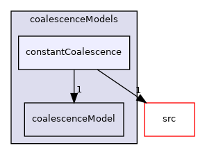 applications/modules/multiphaseEuler/populationBalance/coalescenceModels/constantCoalescence