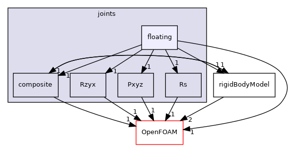 src/rigidBodyMotion/rigidBodyDynamics/joints/floating