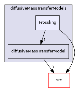 applications/modules/multiphaseEuler/phaseSystem/interfacialModels/diffusiveMassTransferModels/Frossling