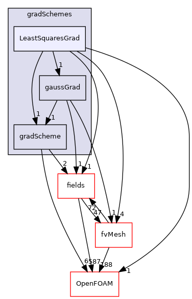 src/finiteVolume/finiteVolume/gradSchemes/LeastSquaresGrad
