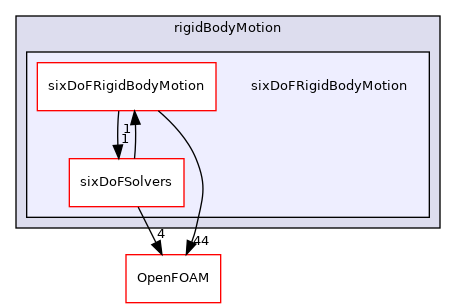 src/rigidBodyMotion/sixDoFRigidBodyMotion