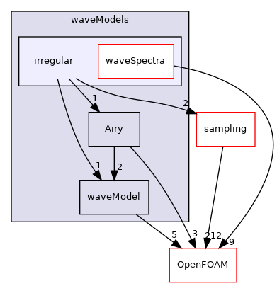 src/waves/waveModels/irregular