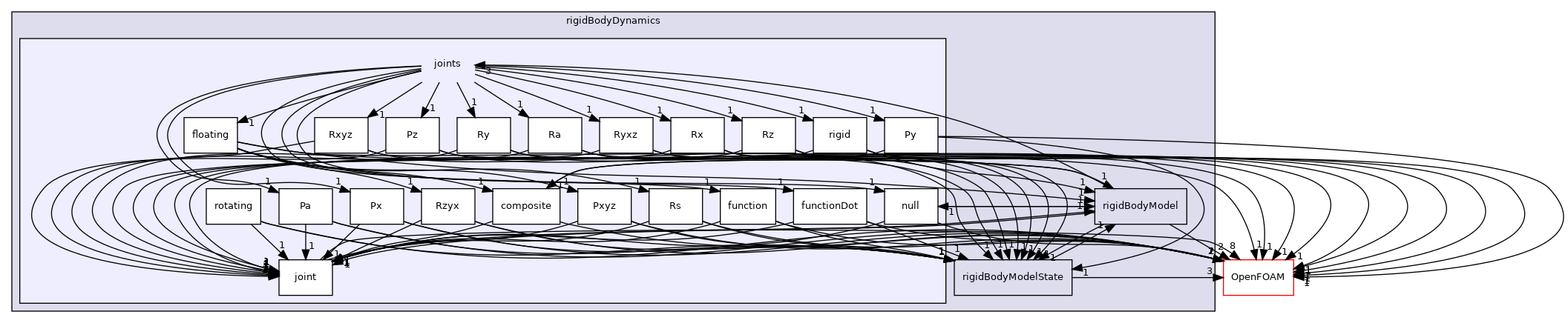 src/rigidBodyMotion/rigidBodyDynamics/joints