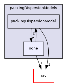applications/modules/incompressibleDriftFlux/packingDispersionModels/none
