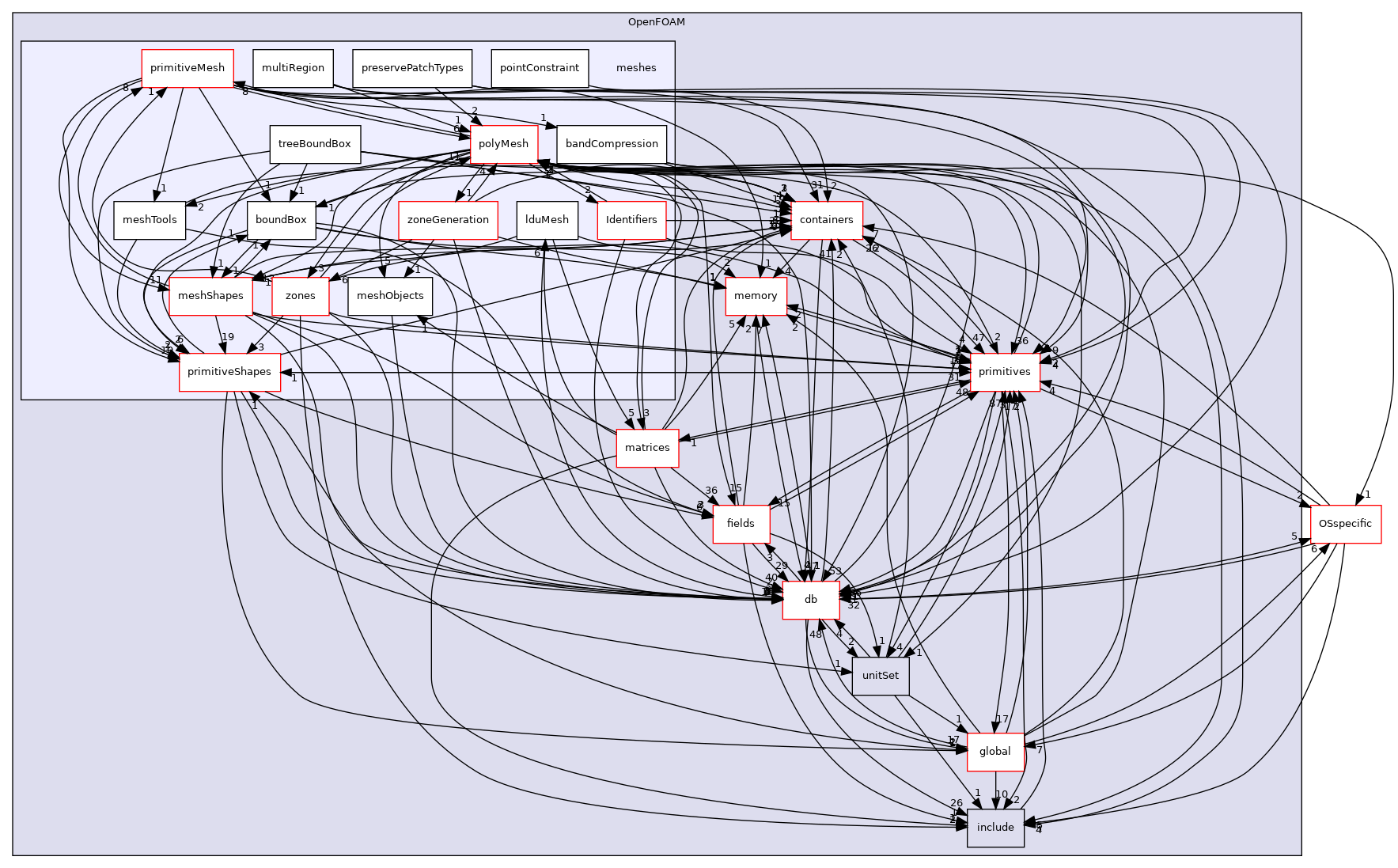 src/OpenFOAM/meshes