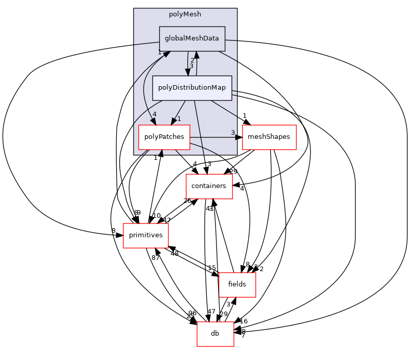 src/OpenFOAM/meshes/polyMesh/polyDistributionMap
