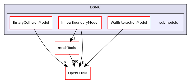 src/lagrangian/DSMC/submodels