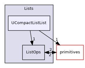src/OpenFOAM/containers/Lists/UCompactListList