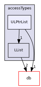 src/OpenFOAM/containers/LinkedLists/accessTypes/ULPtrList