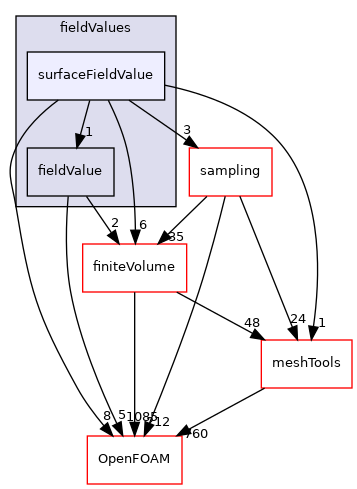 src/functionObjects/field/fieldValues/surfaceFieldValue
