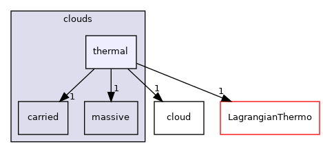 src/Lagrangian/cloud/clouds/thermal