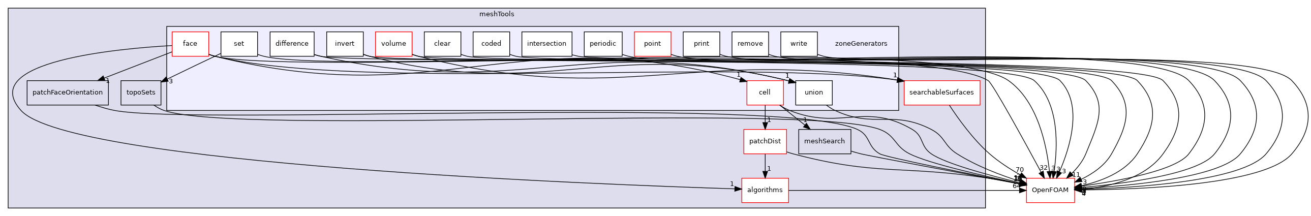 src/meshTools/zoneGenerators