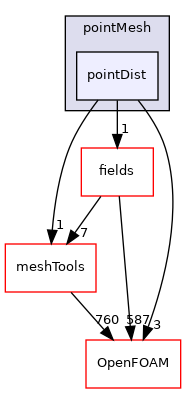 src/finiteVolume/pointMesh/pointDist
