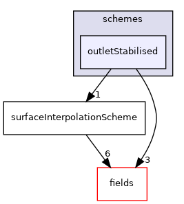 src/finiteVolume/interpolation/surfaceInterpolation/schemes/outletStabilised