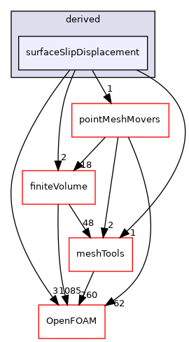 src/fvMeshMovers/fvMotionSolvers/pointPatchFields/derived/surfaceSlipDisplacement
