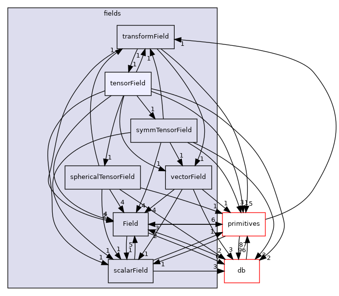 src/OpenFOAM/fields/tensorField