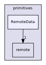 src/OpenFOAM/primitives/RemoteData