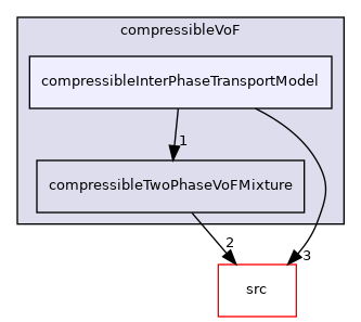 applications/modules/compressibleVoF/compressibleInterPhaseTransportModel